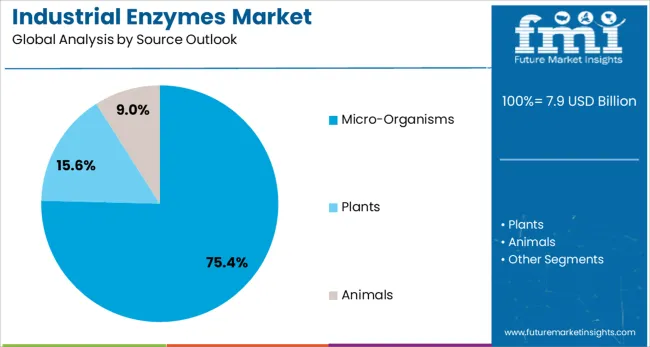 Industrial Enzymes Market Analysis By Source Outlook 